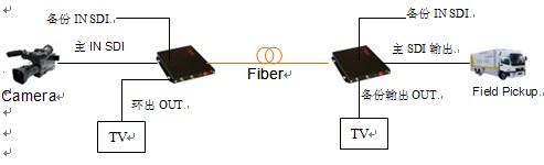 HD-SDI/ASI高标清视频光端机应用解决方案 - 北京华创视通 - 北京华创视通科技有限公司的博客