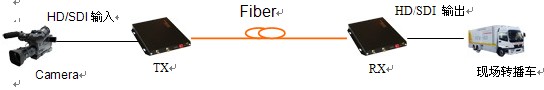 HD-SDI/ASI高标清视频光端机应用解决方案 - 北京华创视通 - 北京华创视通科技有限公司的博客