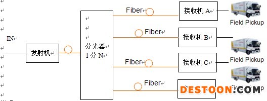 HD-SDI/ASI高标清视频光端机应用解决方案 - 北京华创视通 - 北京华创视通科技有限公司的博客