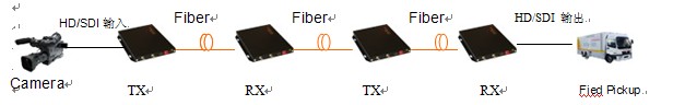 HD-SDI/ASI高标清视频光端机应用解决方案 - 北京华创视通 - 北京华创视通科技有限公司的博客