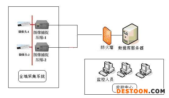  监控系统网络拓扑结构图