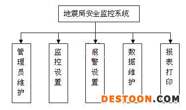 系统功能模块图