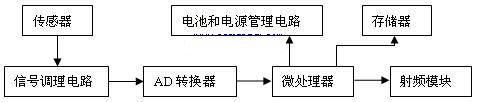 传感器网络节点结构图