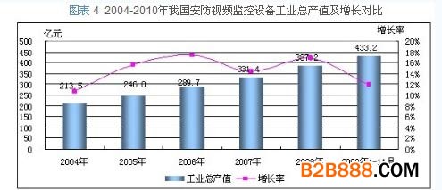 总产值对比图